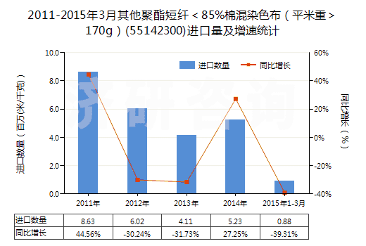 2011-2015年3月其他聚酯短纖＜85%棉混染色布（平米重＞170g）(55142300)進(jìn)口量及增速統(tǒng)計